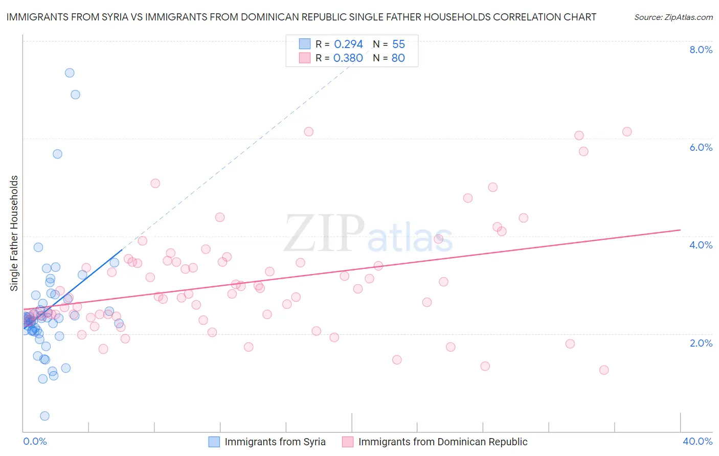 Immigrants from Syria vs Immigrants from Dominican Republic Single Father Households