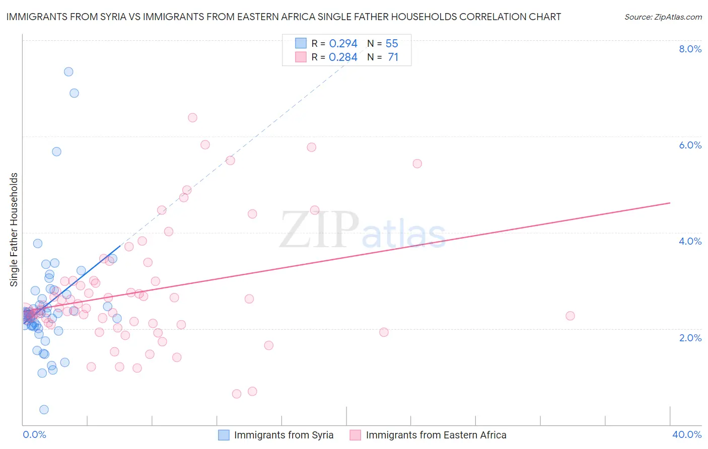 Immigrants from Syria vs Immigrants from Eastern Africa Single Father Households