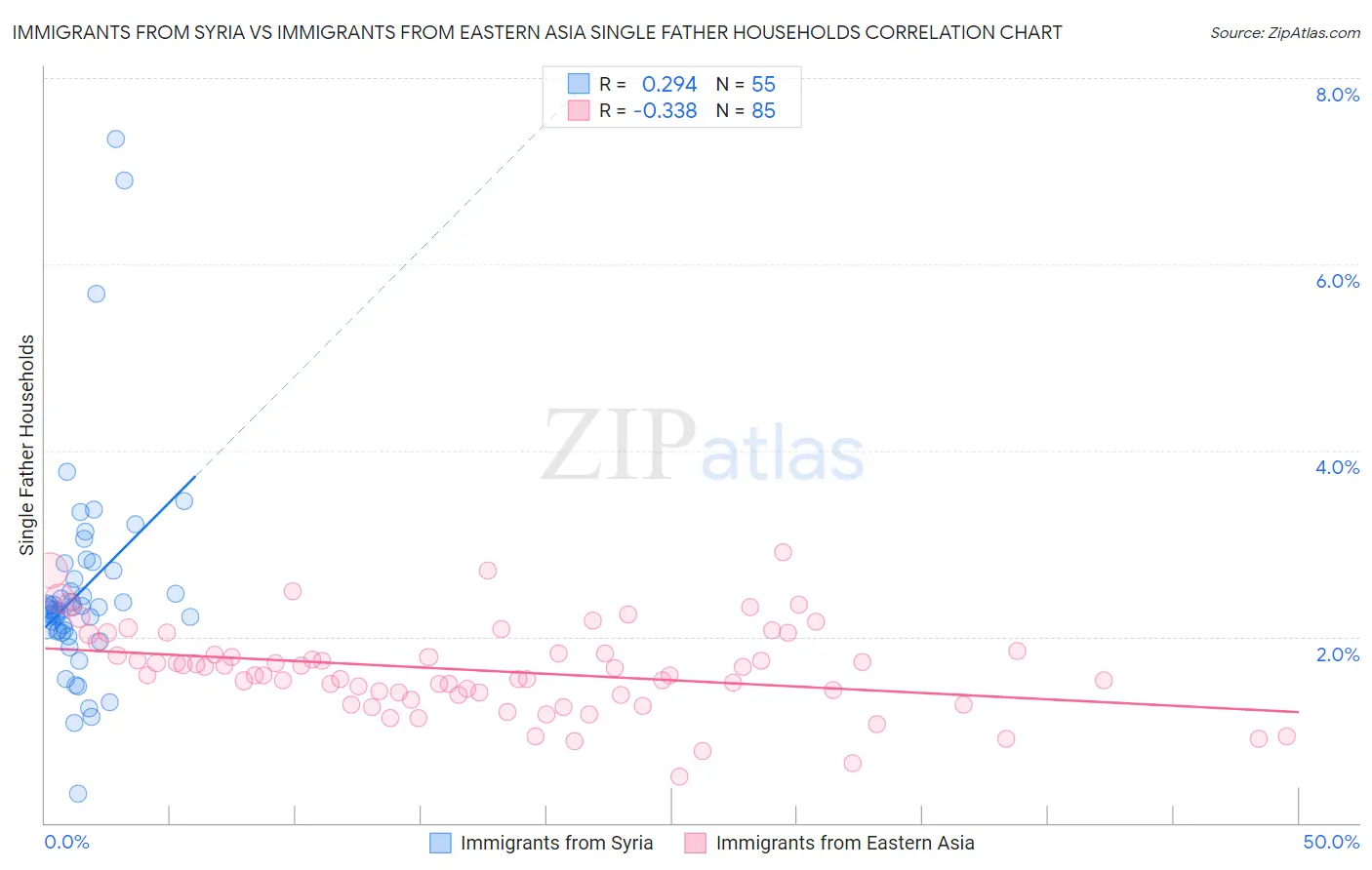 Immigrants from Syria vs Immigrants from Eastern Asia Single Father Households