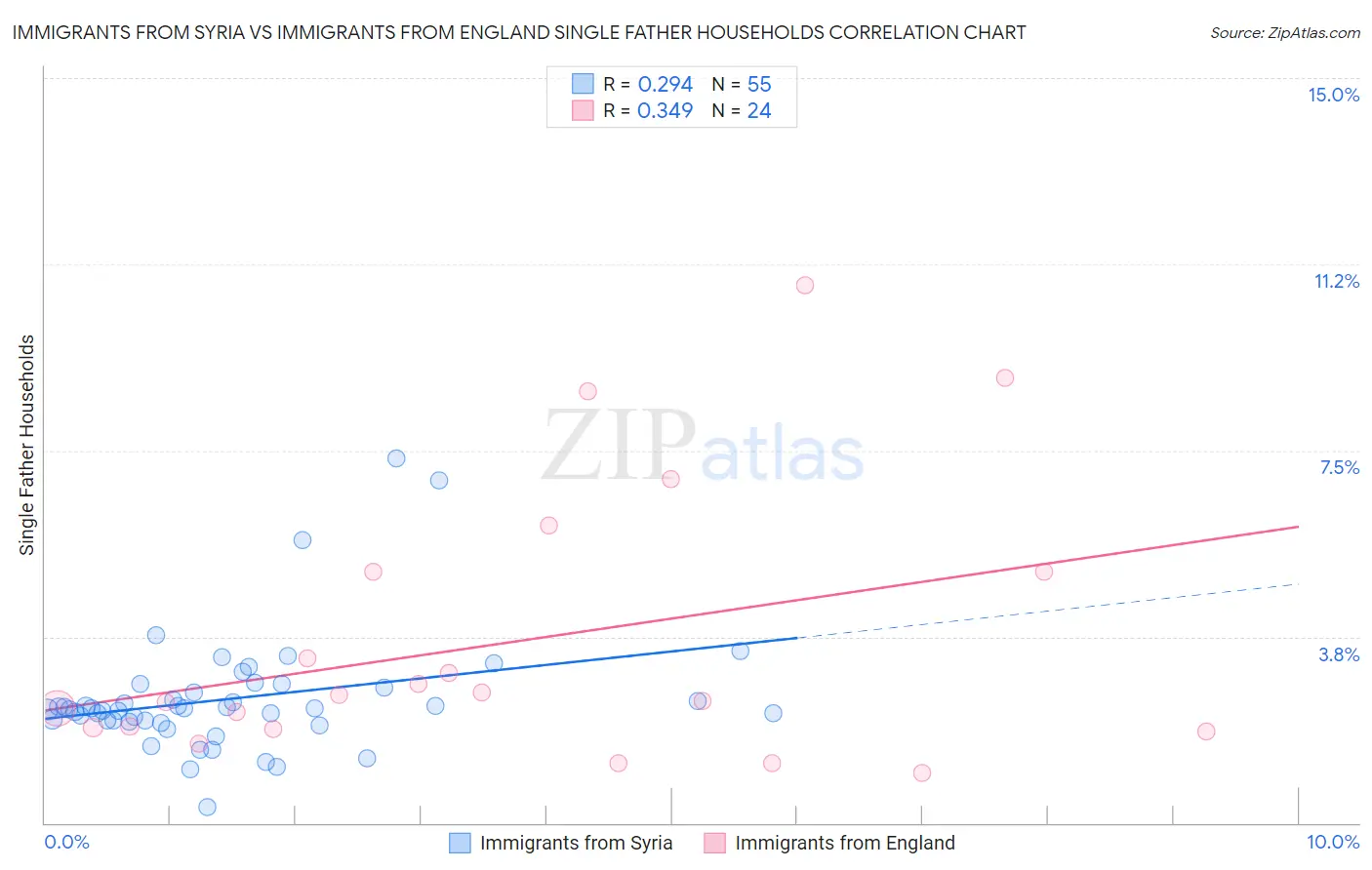 Immigrants from Syria vs Immigrants from England Single Father Households