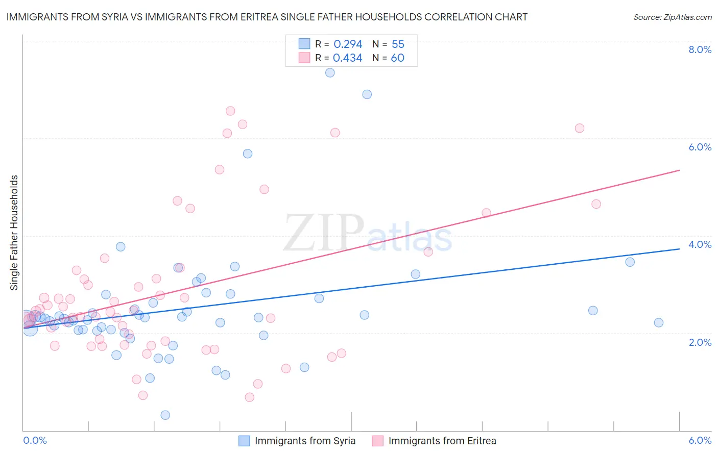 Immigrants from Syria vs Immigrants from Eritrea Single Father Households