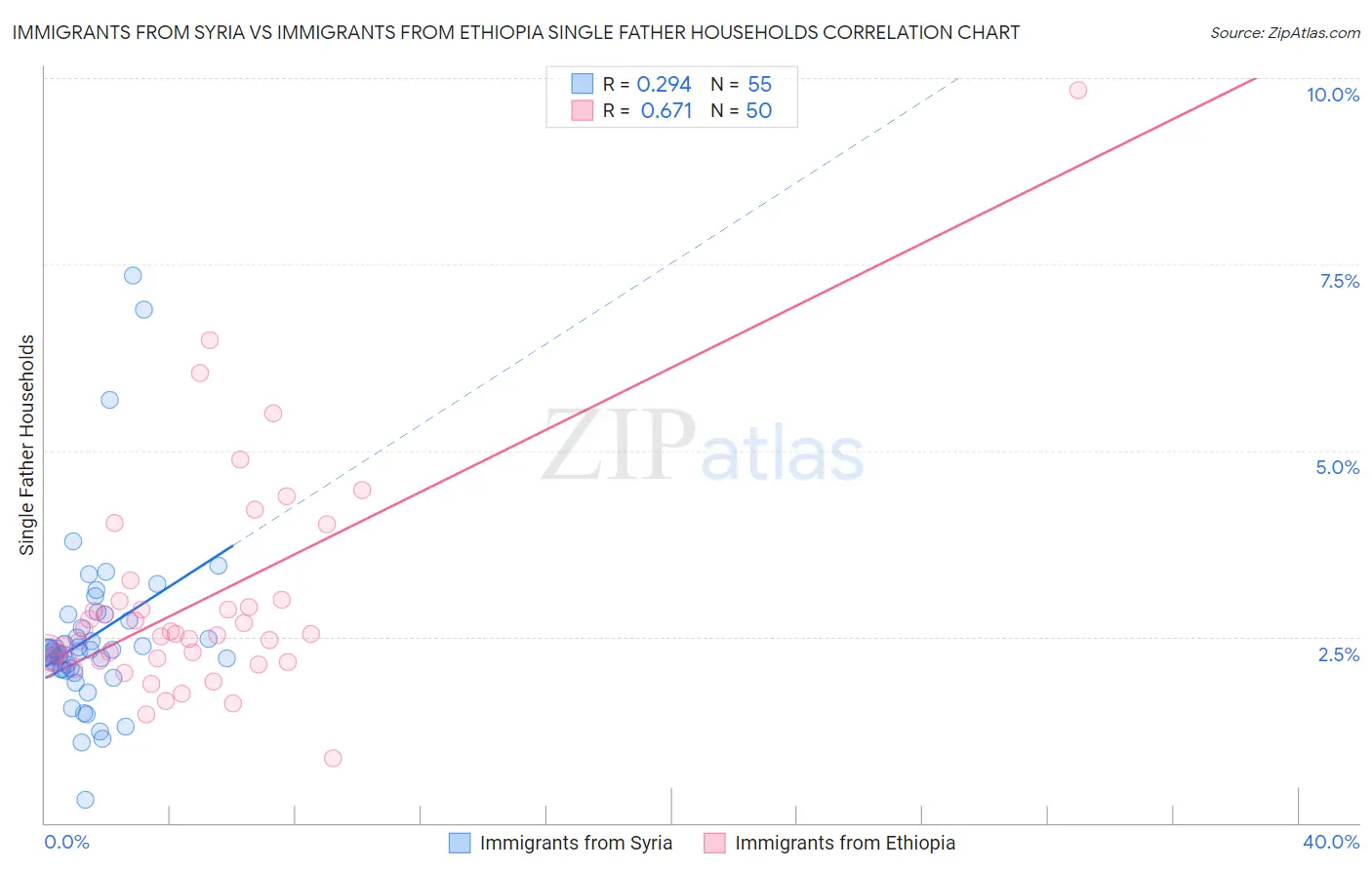 Immigrants from Syria vs Immigrants from Ethiopia Single Father Households