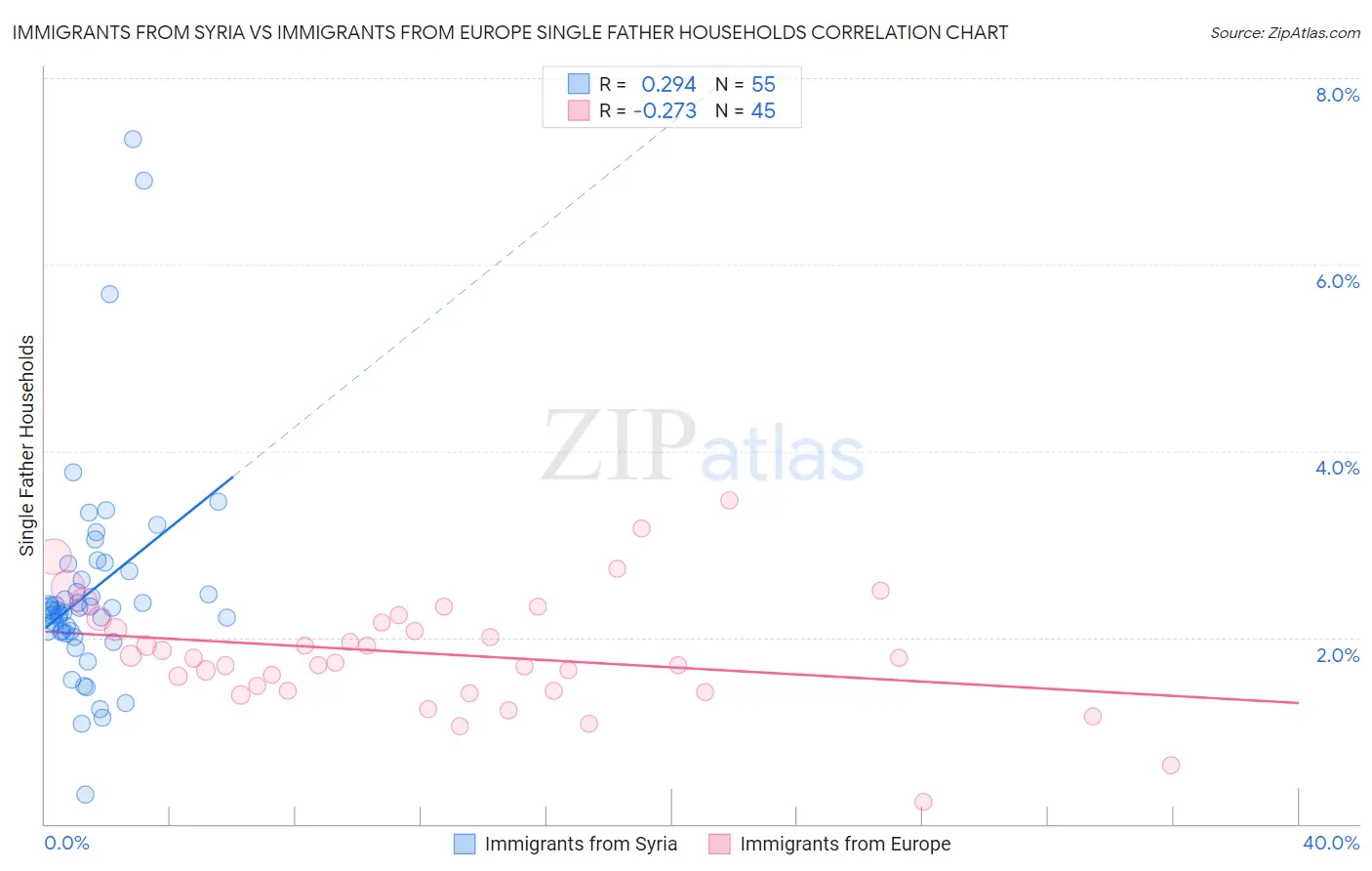 Immigrants from Syria vs Immigrants from Europe Single Father Households