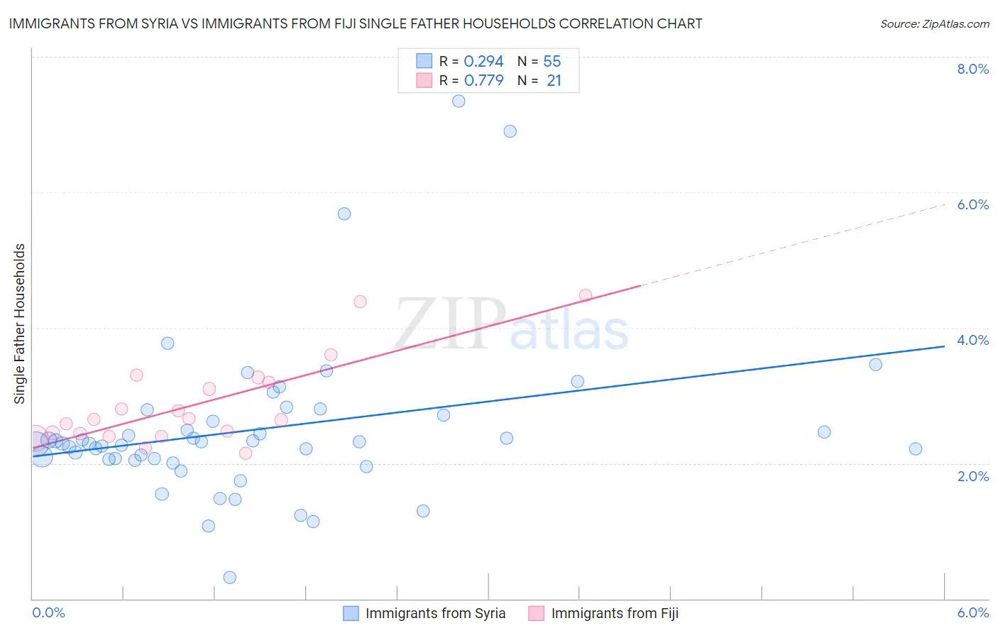 Immigrants from Syria vs Immigrants from Fiji Single Father Households