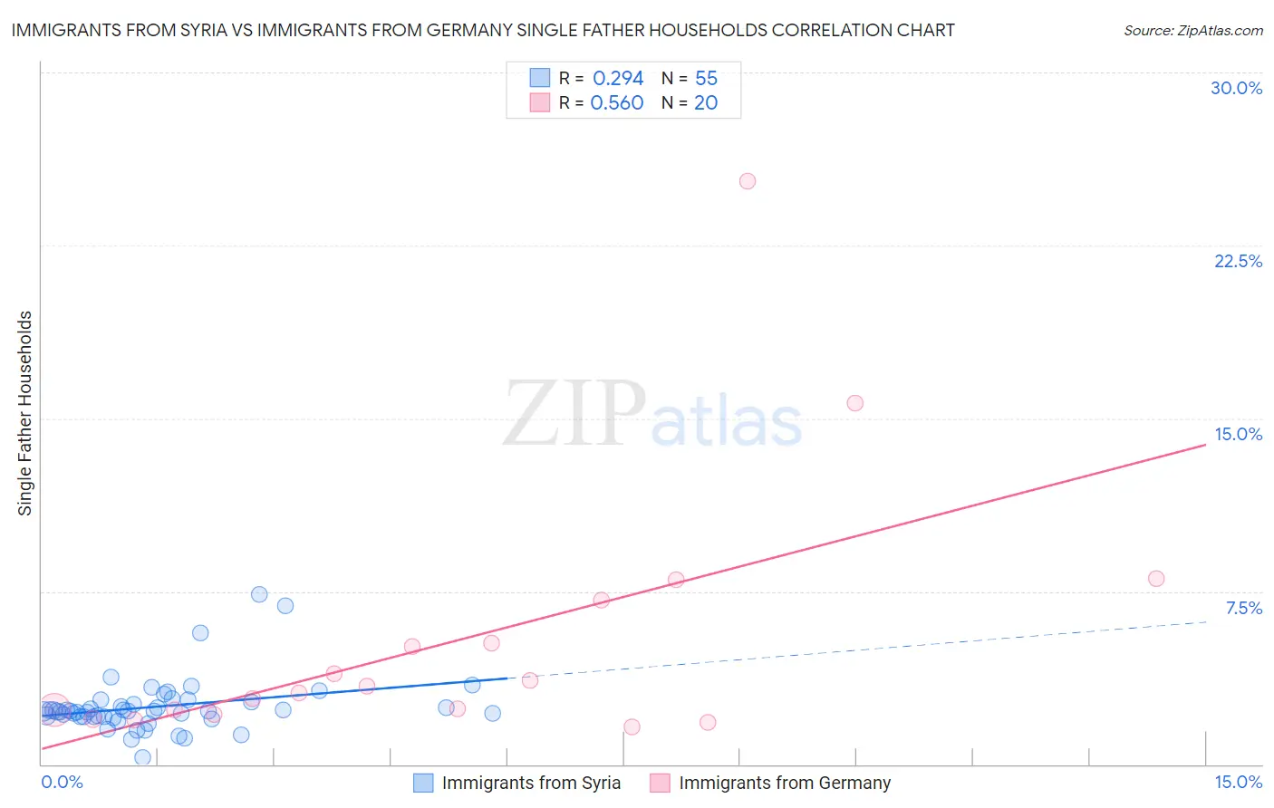 Immigrants from Syria vs Immigrants from Germany Single Father Households