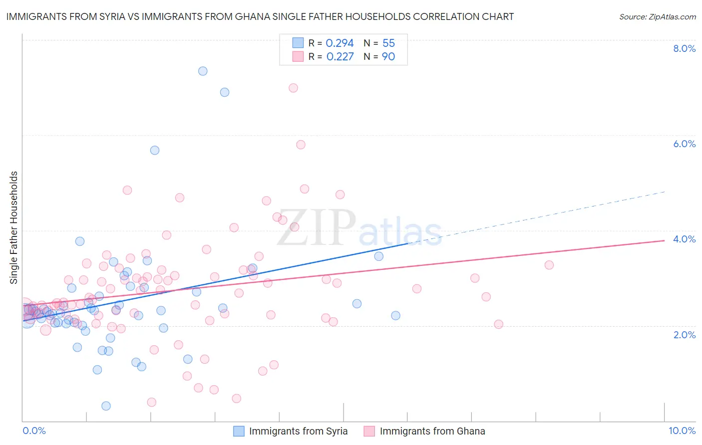 Immigrants from Syria vs Immigrants from Ghana Single Father Households