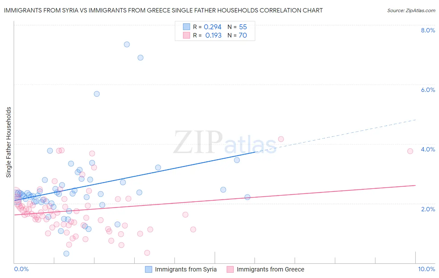 Immigrants from Syria vs Immigrants from Greece Single Father Households