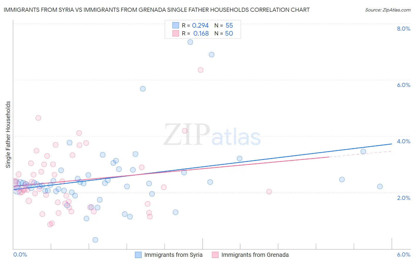 Immigrants from Syria vs Immigrants from Grenada Single Father Households