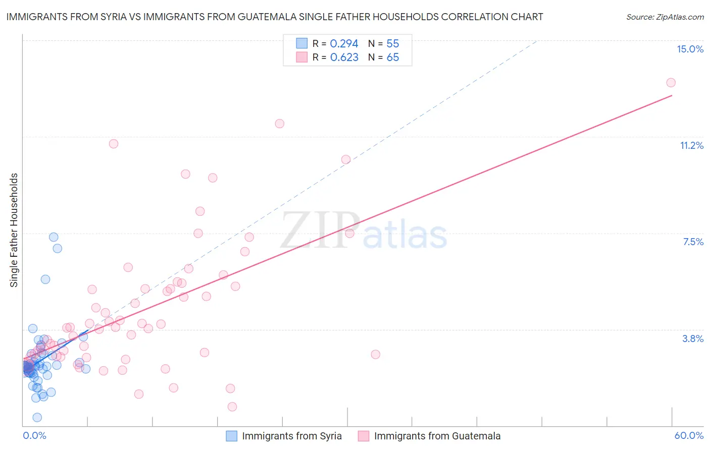Immigrants from Syria vs Immigrants from Guatemala Single Father Households