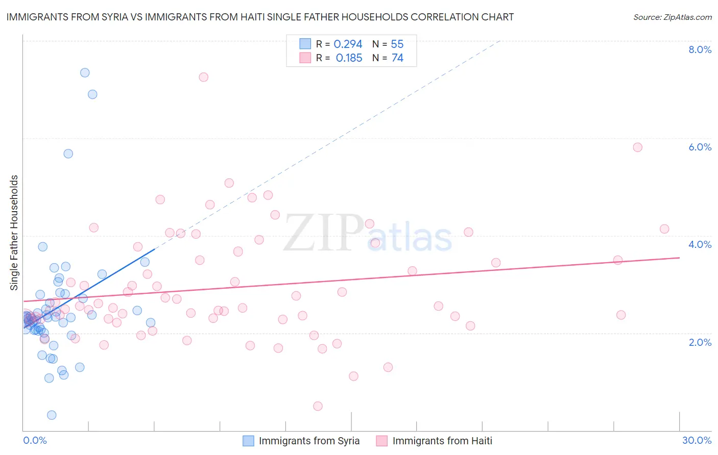 Immigrants from Syria vs Immigrants from Haiti Single Father Households