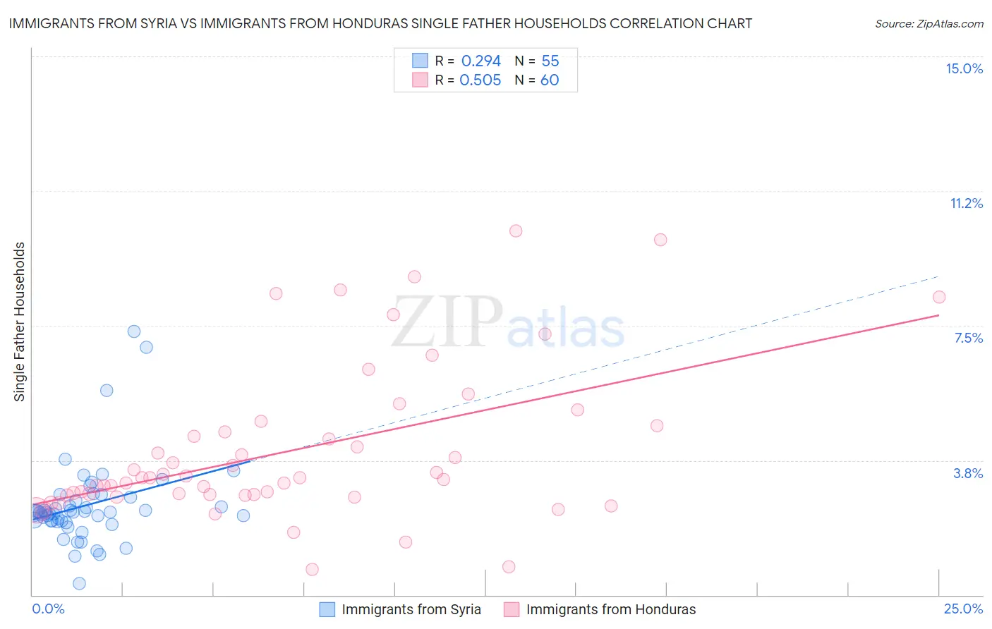 Immigrants from Syria vs Immigrants from Honduras Single Father Households