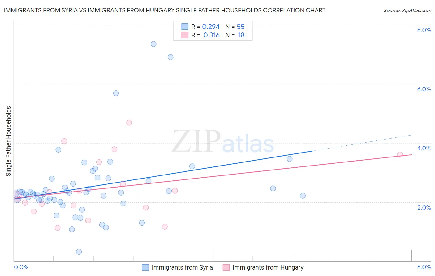 Immigrants from Syria vs Immigrants from Hungary Single Father Households