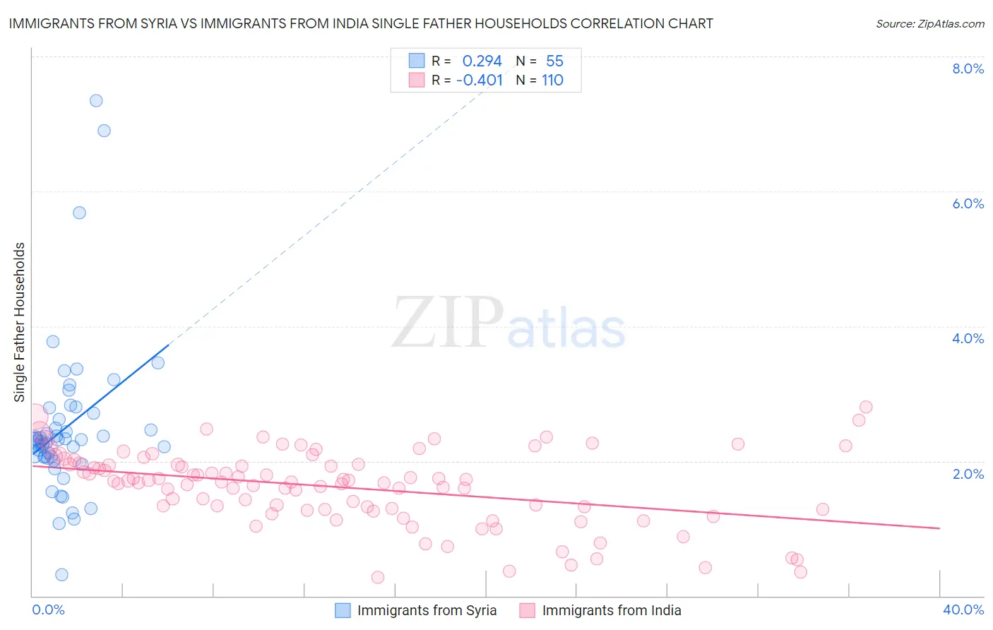 Immigrants from Syria vs Immigrants from India Single Father Households