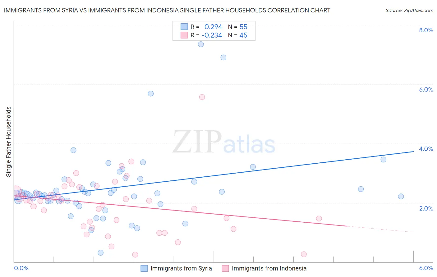 Immigrants from Syria vs Immigrants from Indonesia Single Father Households