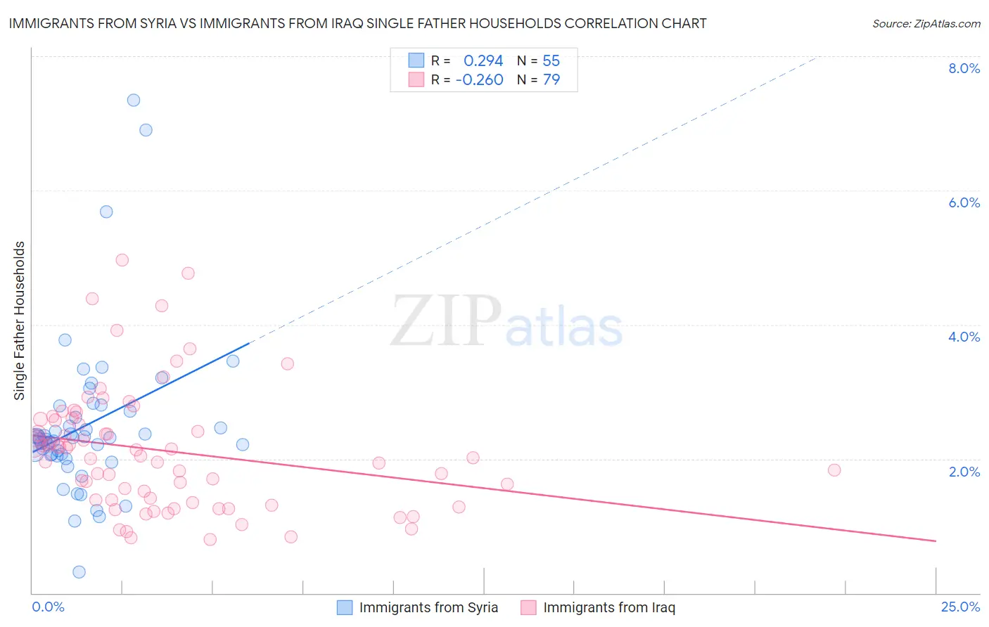 Immigrants from Syria vs Immigrants from Iraq Single Father Households