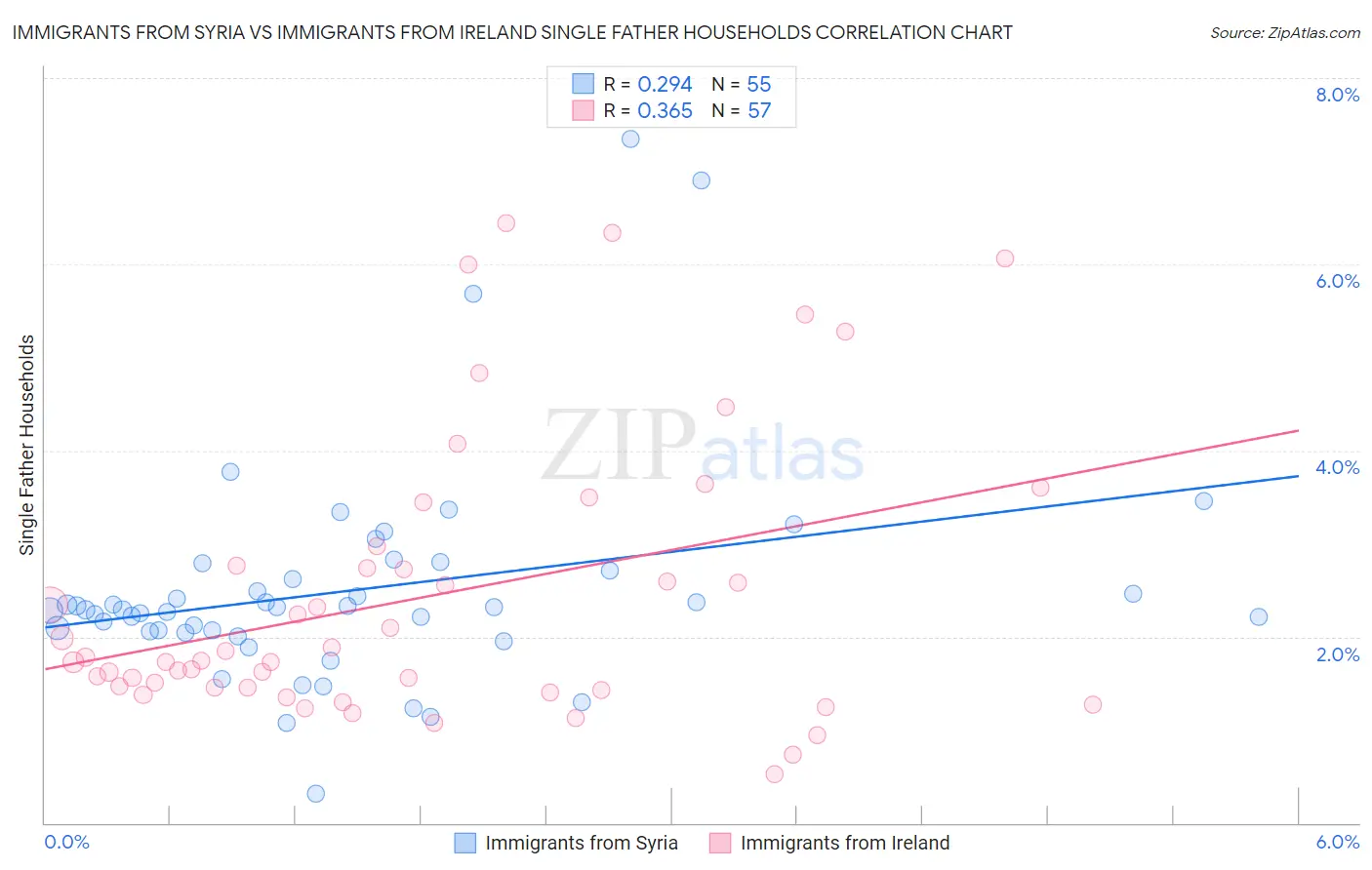 Immigrants from Syria vs Immigrants from Ireland Single Father Households