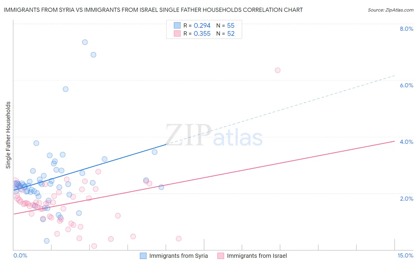 Immigrants from Syria vs Immigrants from Israel Single Father Households