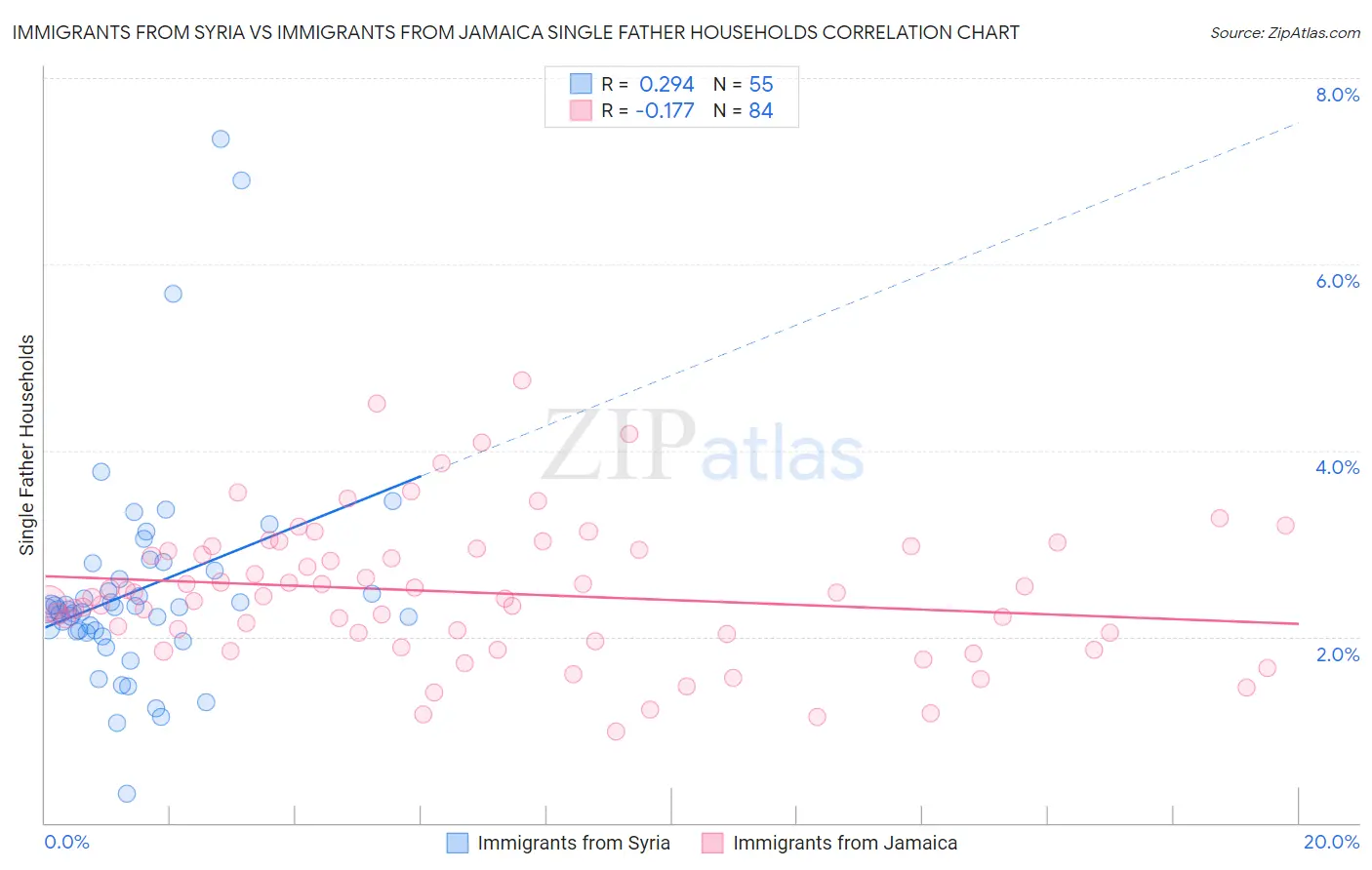 Immigrants from Syria vs Immigrants from Jamaica Single Father Households