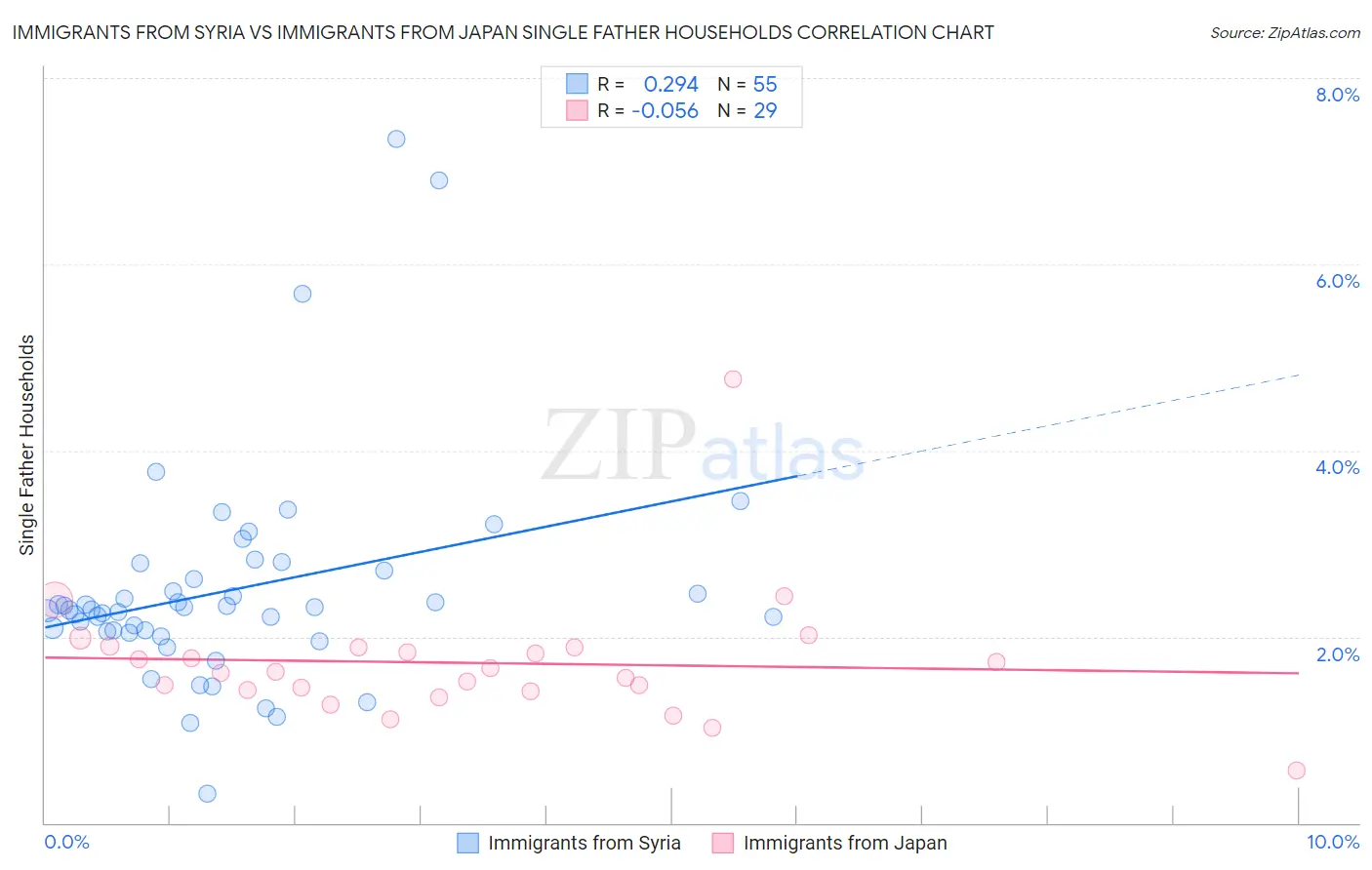 Immigrants from Syria vs Immigrants from Japan Single Father Households