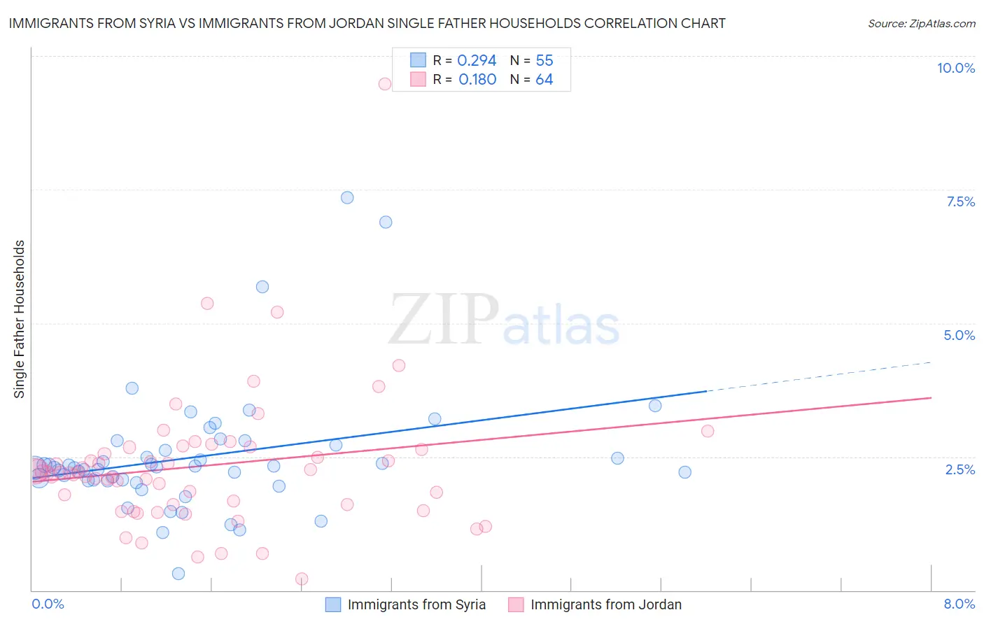 Immigrants from Syria vs Immigrants from Jordan Single Father Households