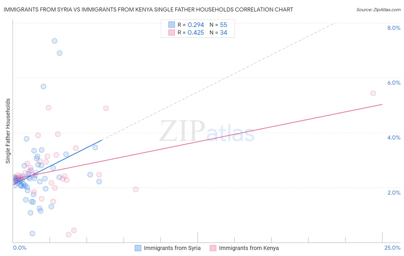Immigrants from Syria vs Immigrants from Kenya Single Father Households