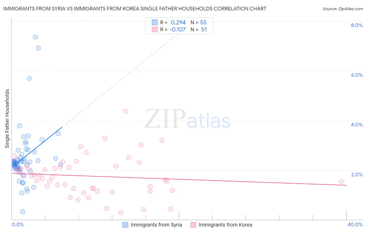 Immigrants from Syria vs Immigrants from Korea Single Father Households