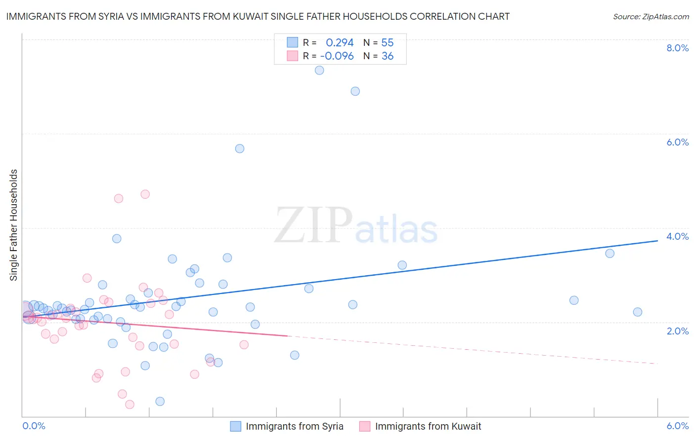 Immigrants from Syria vs Immigrants from Kuwait Single Father Households