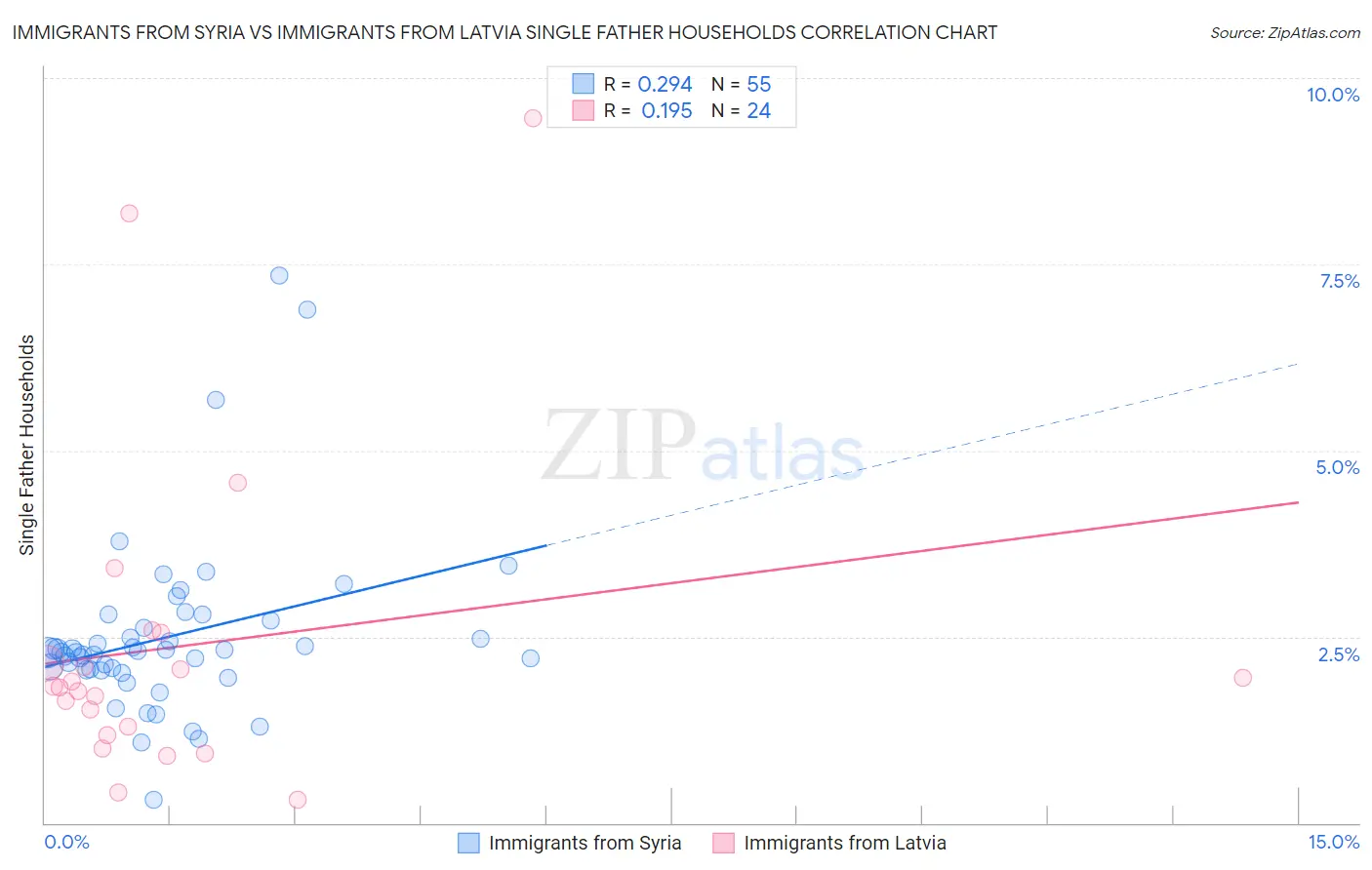 Immigrants from Syria vs Immigrants from Latvia Single Father Households