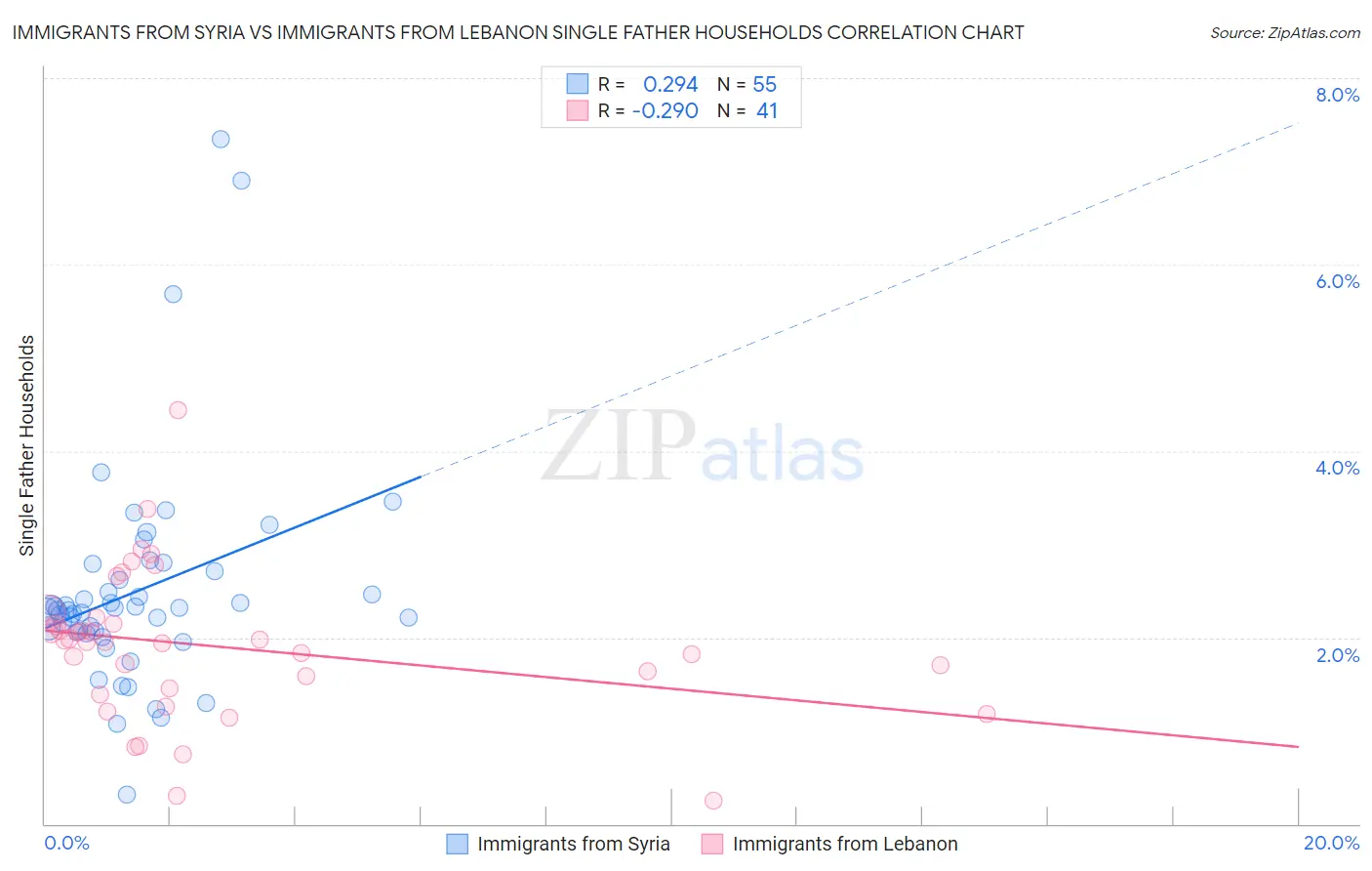 Immigrants from Syria vs Immigrants from Lebanon Single Father Households