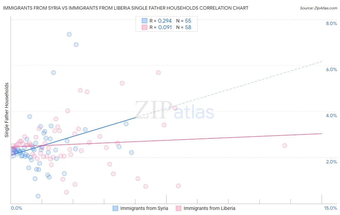Immigrants from Syria vs Immigrants from Liberia Single Father Households