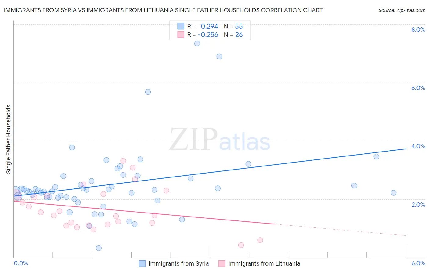 Immigrants from Syria vs Immigrants from Lithuania Single Father Households