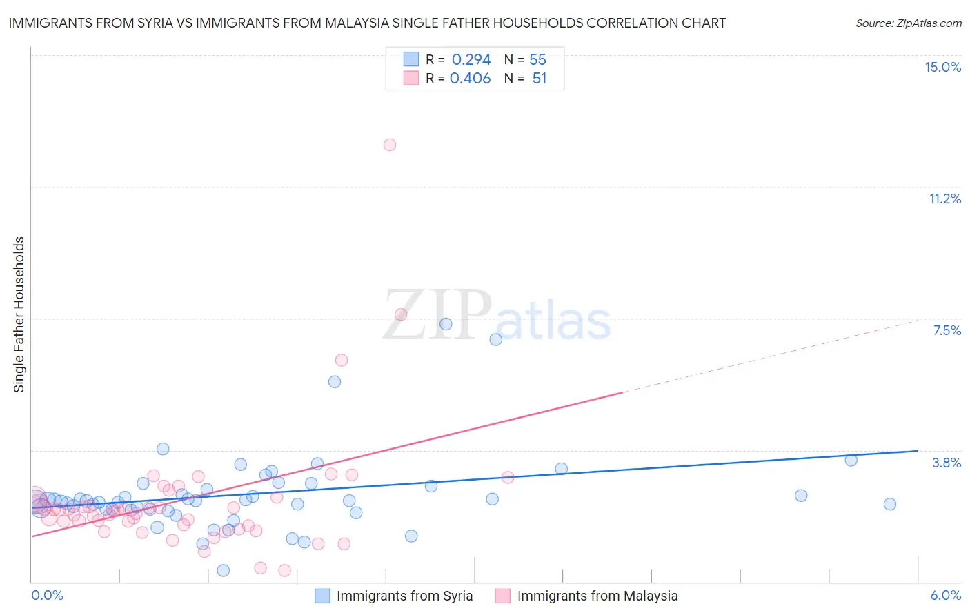 Immigrants from Syria vs Immigrants from Malaysia Single Father Households