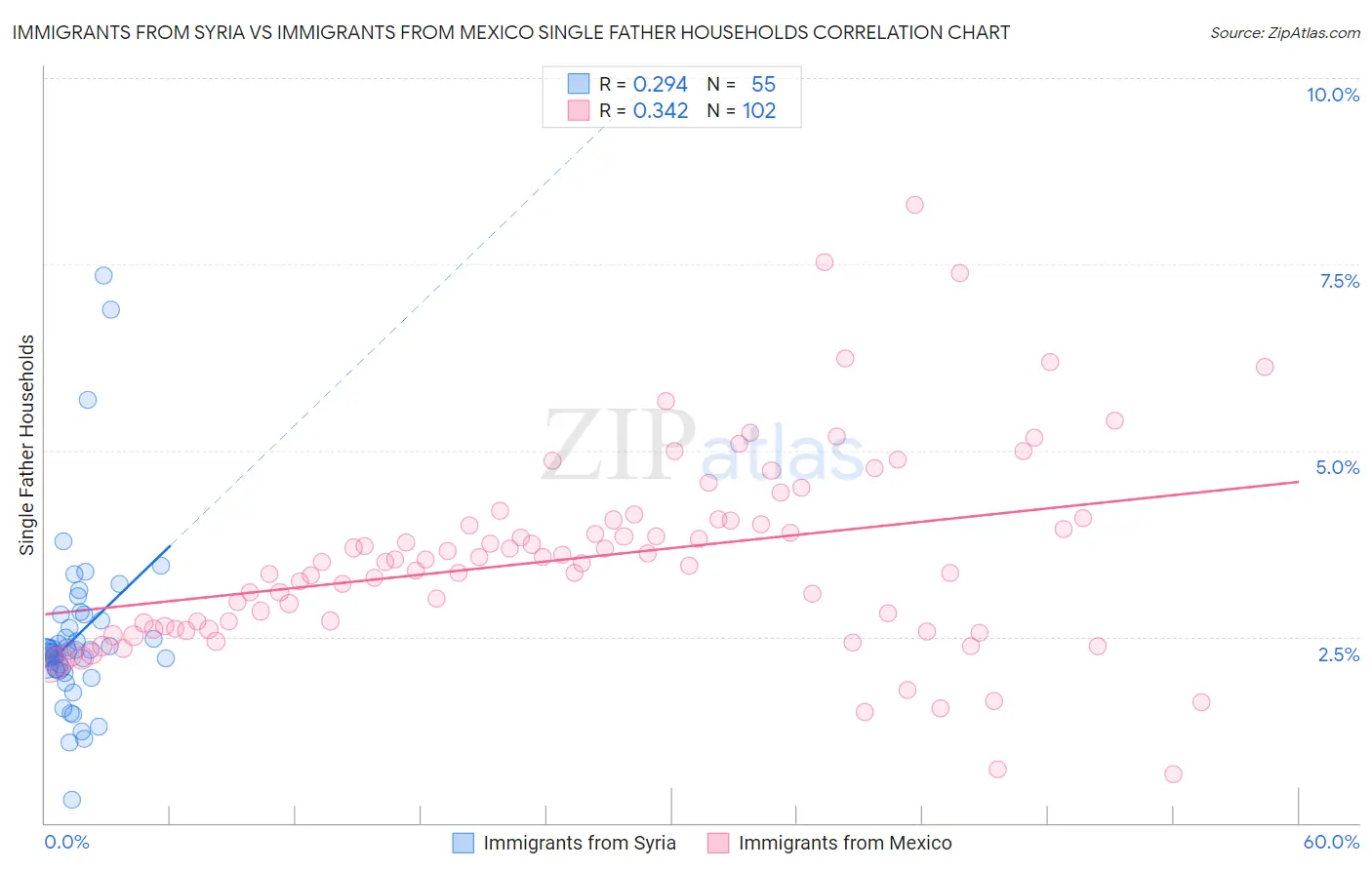 Immigrants from Syria vs Immigrants from Mexico Single Father Households