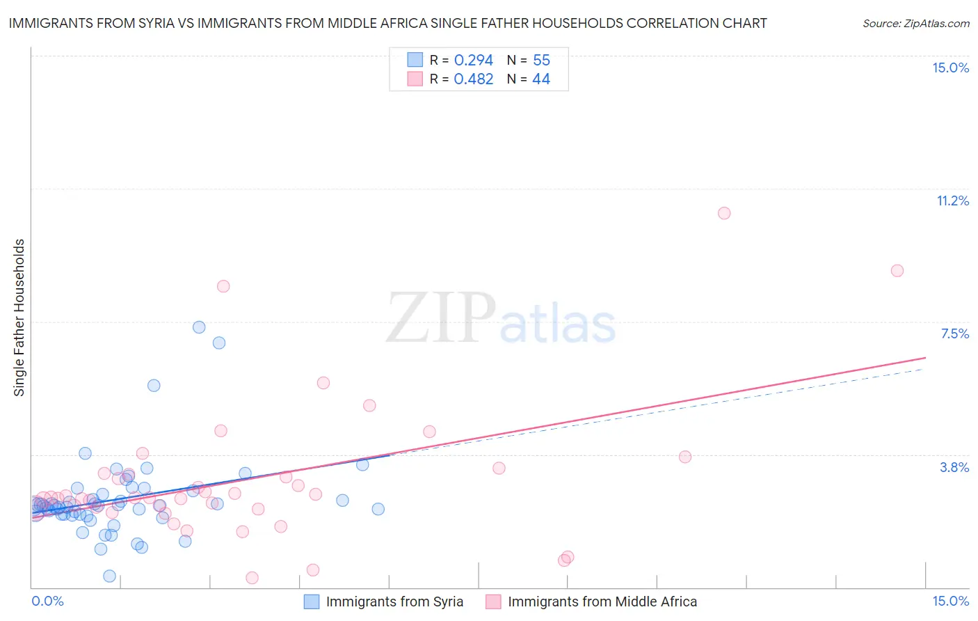 Immigrants from Syria vs Immigrants from Middle Africa Single Father Households