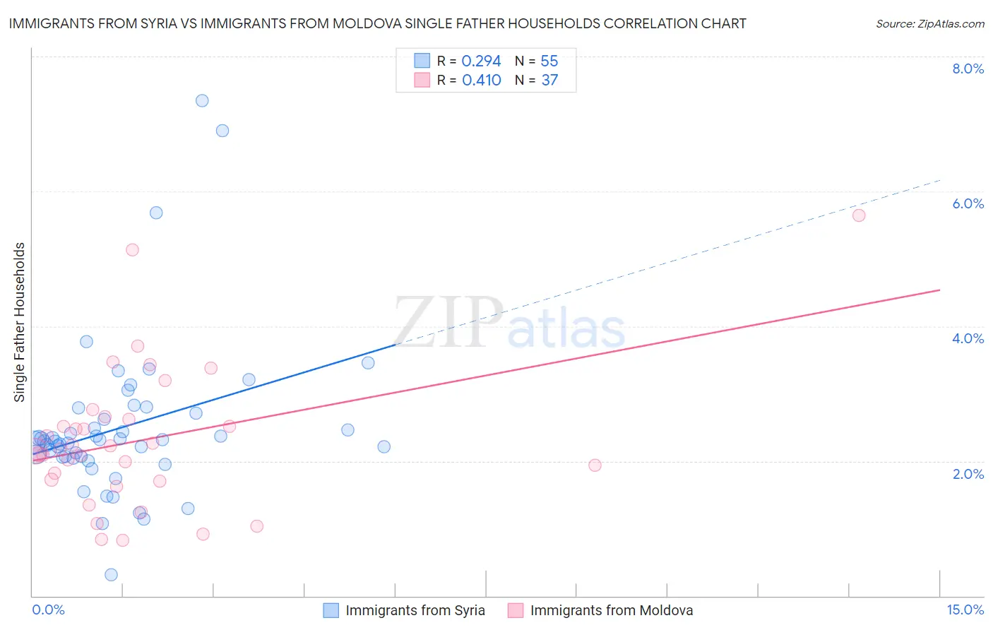 Immigrants from Syria vs Immigrants from Moldova Single Father Households