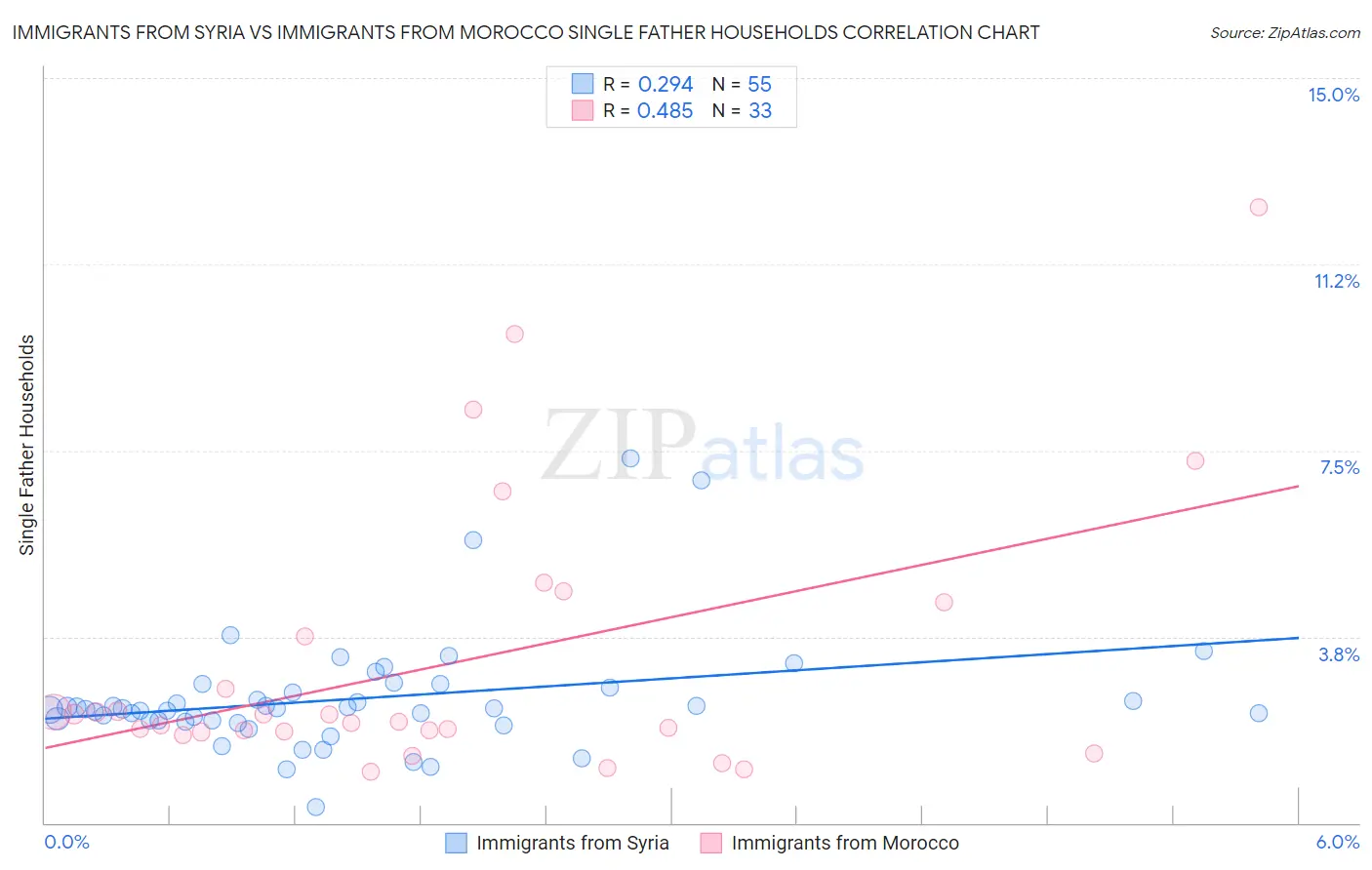 Immigrants from Syria vs Immigrants from Morocco Single Father Households