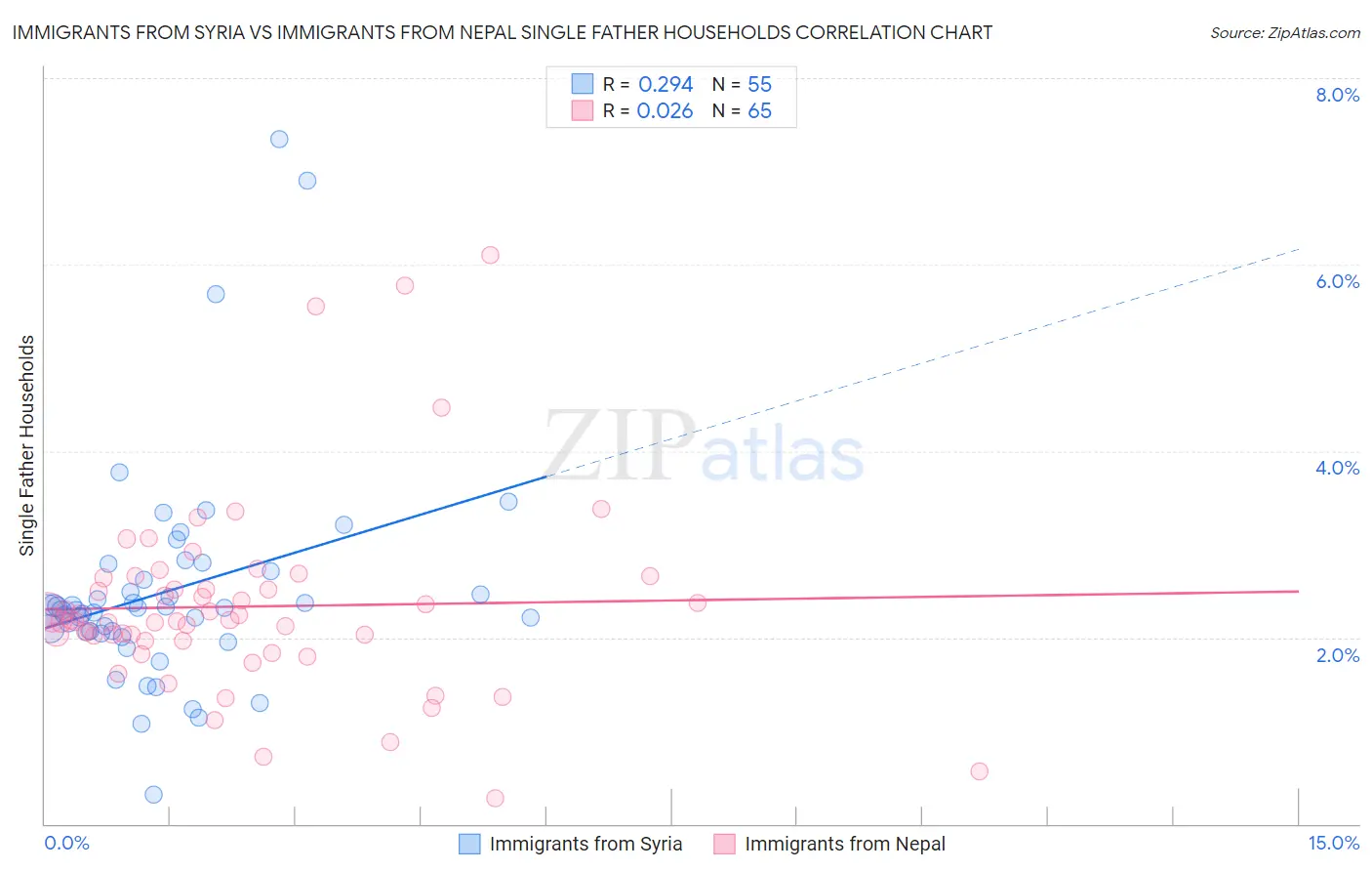 Immigrants from Syria vs Immigrants from Nepal Single Father Households