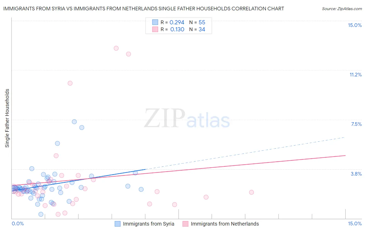 Immigrants from Syria vs Immigrants from Netherlands Single Father Households