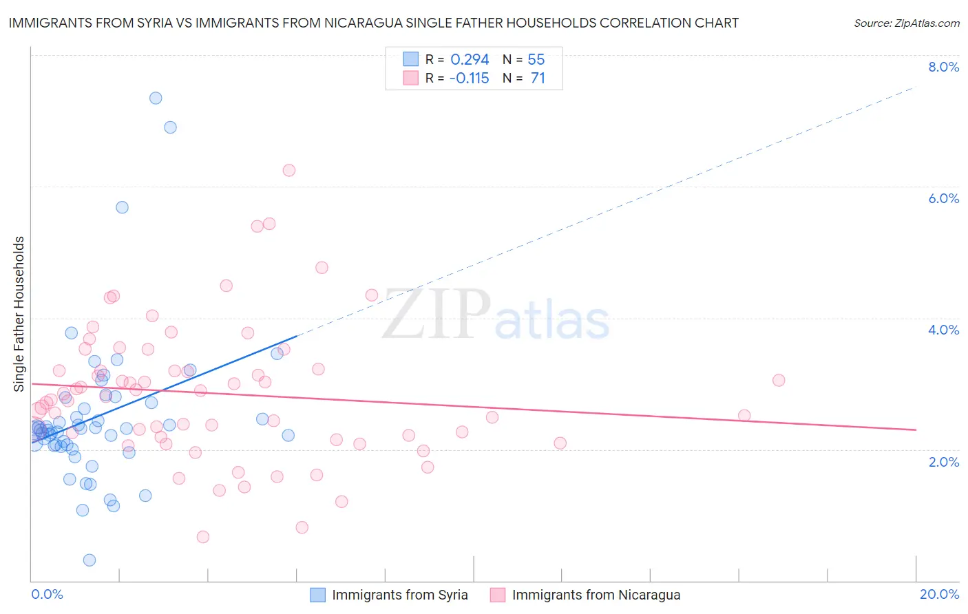 Immigrants from Syria vs Immigrants from Nicaragua Single Father Households