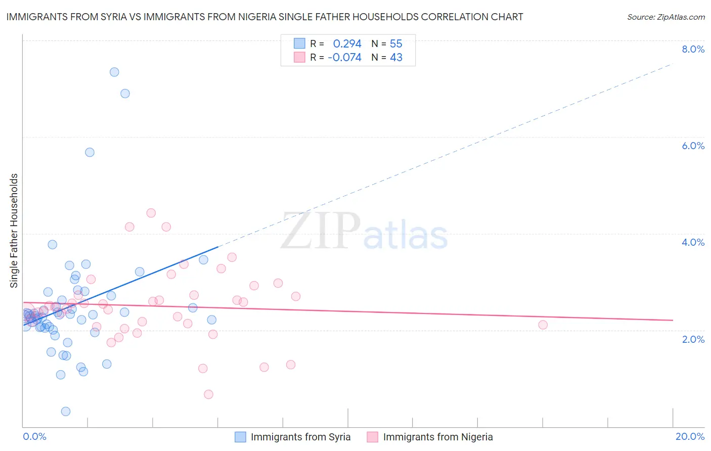 Immigrants from Syria vs Immigrants from Nigeria Single Father Households