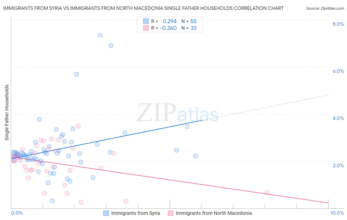 Immigrants from Syria vs Immigrants from North Macedonia Single Father Households