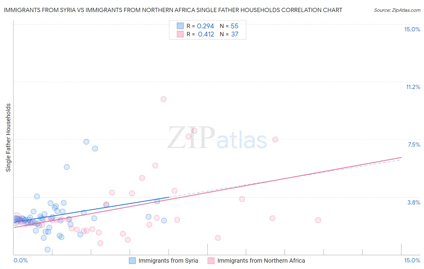 Immigrants from Syria vs Immigrants from Northern Africa Single Father Households