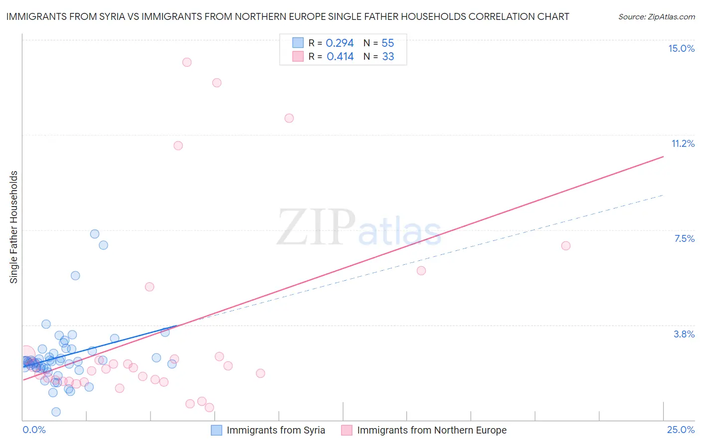 Immigrants from Syria vs Immigrants from Northern Europe Single Father Households