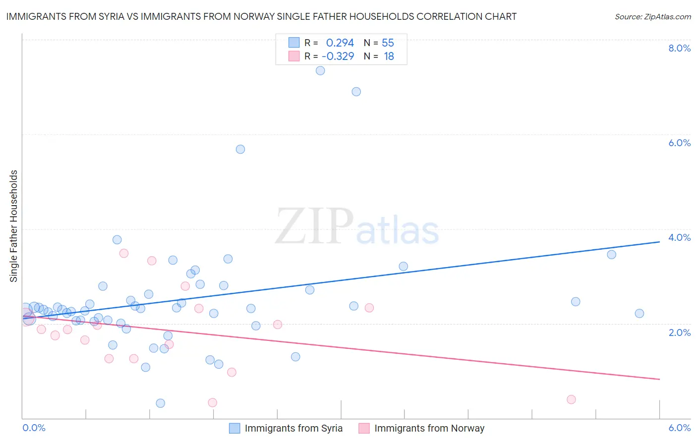Immigrants from Syria vs Immigrants from Norway Single Father Households
