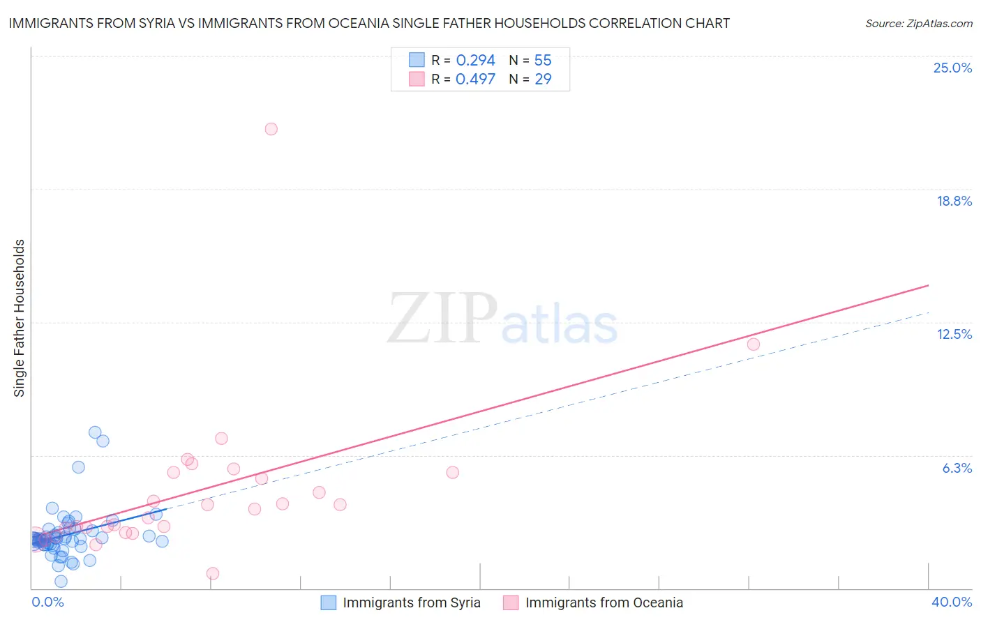 Immigrants from Syria vs Immigrants from Oceania Single Father Households