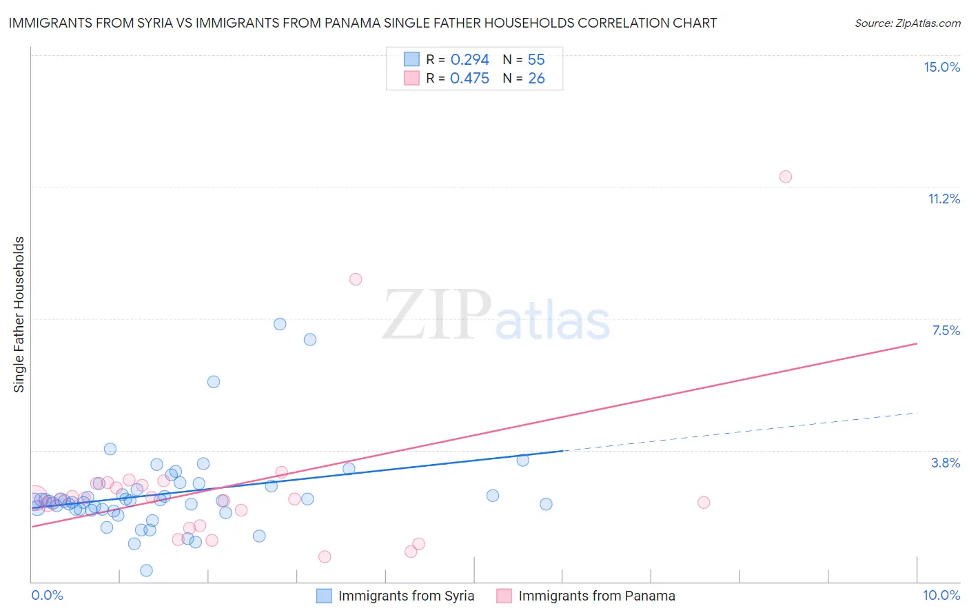 Immigrants from Syria vs Immigrants from Panama Single Father Households