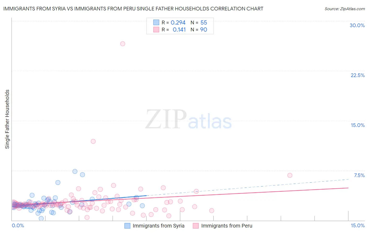 Immigrants from Syria vs Immigrants from Peru Single Father Households