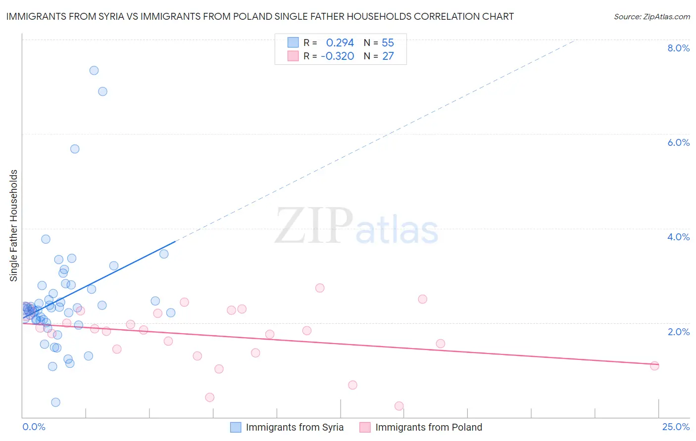 Immigrants from Syria vs Immigrants from Poland Single Father Households