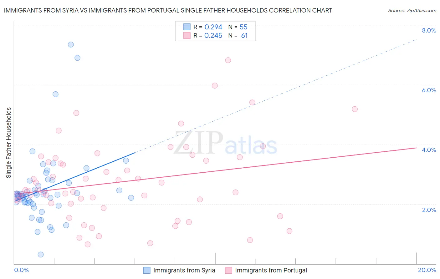 Immigrants from Syria vs Immigrants from Portugal Single Father Households