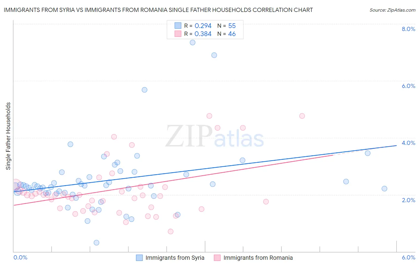 Immigrants from Syria vs Immigrants from Romania Single Father Households